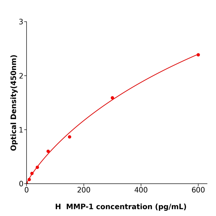 快速检测MMP-1 Elisa kit / 人基质金属蛋白酶1酶联试剂盒