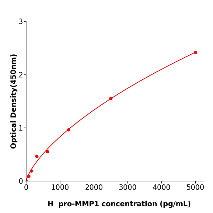 pro-MMP1 Elisa kit / 人基质金属蛋白酶1前体科研试剂盒 酶联生物提供