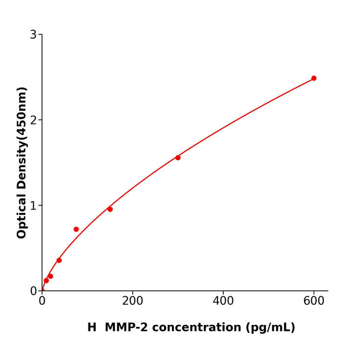 MMP-2 Elisa kit / 人基质金属蛋白酶2酶联检测试剂盒特异性强