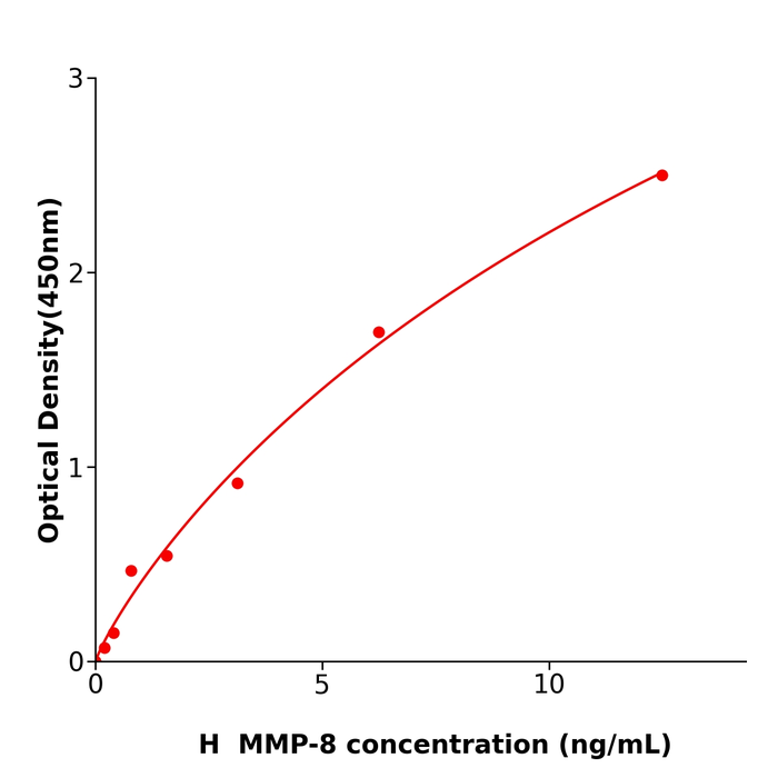 MMP-8 Elisa kit / 人基质金属蛋白酶8ELISA检测试剂盒放心省心 