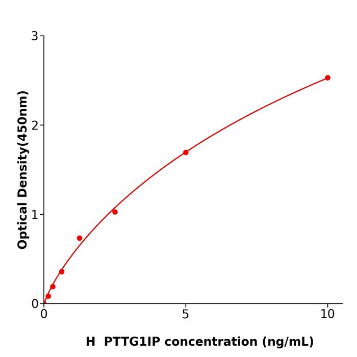 人垂体肿瘤转化1相互作用蛋白(PTTG1IP).png
