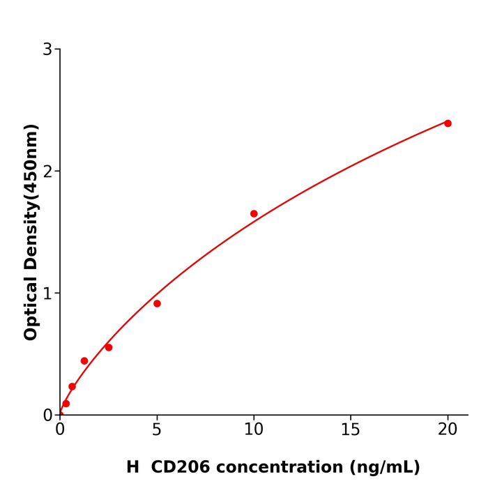 CD206 Elisa kit / 人CD206分子试剂盒用于科研