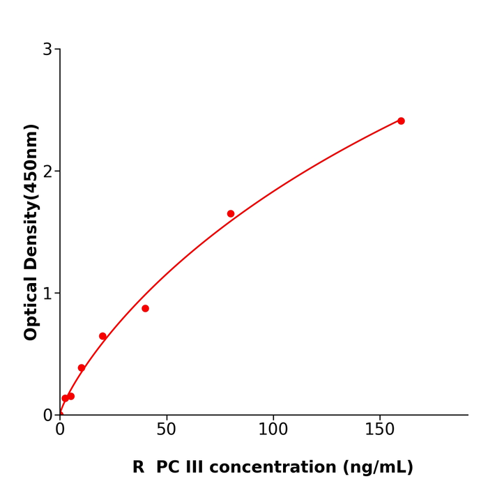 PC III ELISA KIT / 大鼠III型前胶原检测试剂盒全国包邮