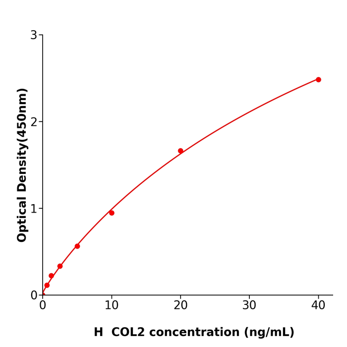 全国包邮COL2 Elisa kit / 人Ⅱ型胶原酶联检测试剂盒