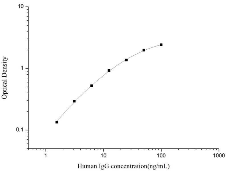 人免疫球蛋白G(IgG)ELISA试剂盒 YB74008Hu