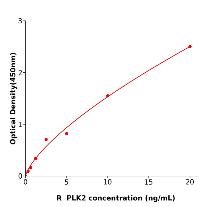 PLK2 ELISA KIT / 大鼠Polo样激酶2酶联免疫试剂盒ml105116
