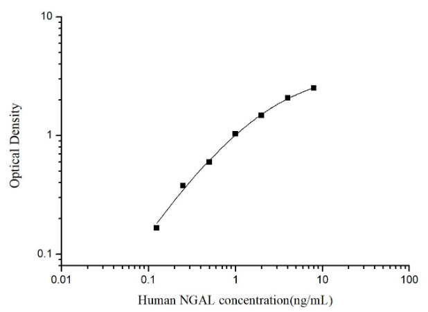 人中性粒细胞明胶酶相关脂质运载蛋白(NGAL)ELISA试剂盒 YB74006Hu