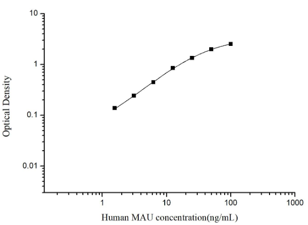 人尿微量白蛋白(MAU)ELISA试剂盒 YB74007Hu