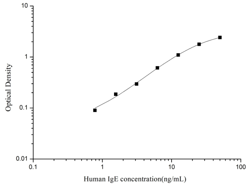 人免疫球蛋白E(IgE)ELISA试剂盒 YB74010Hu