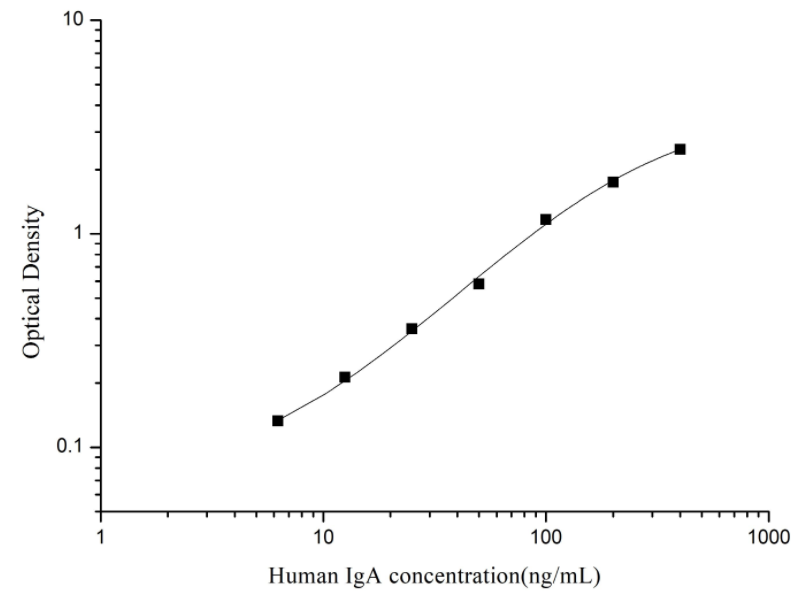 人免疫球蛋白A(IgA)ELISA试剂盒 YB74011Hu