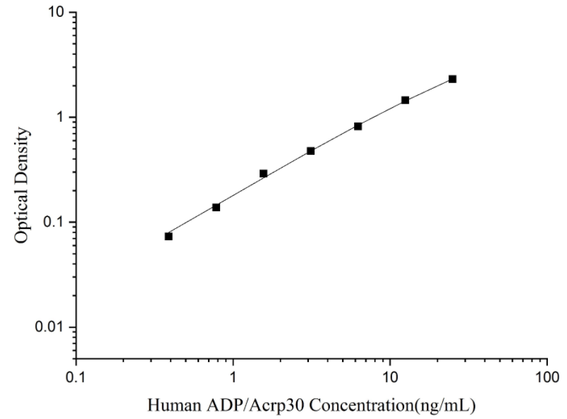 人脂联素(ADP/Acrp30)ELISA试剂盒 YB74012Hu