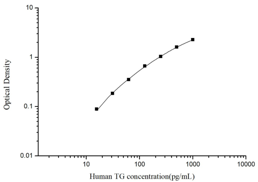 人甲状腺球蛋白(TG)ELISA试剂盒 YB74013Hu