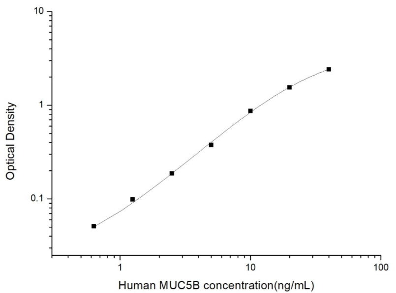 人粘蛋白5B(MUC5B)ELISA试剂盒 YB74019Hu