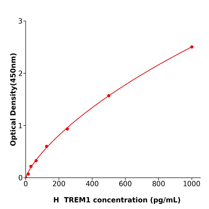 TREM1 Elisa kit / 人髓细胞触发受体1测定试剂盒生物研究中心