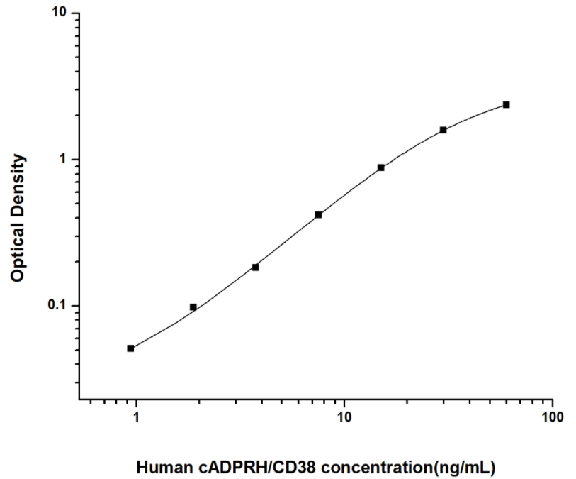 人环腺苷二磷酸核糖水解酶(cADPRH/CD38)ELISA试剂盒 YB74022Hu