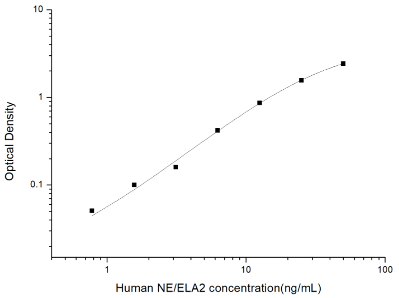 人中性粒细胞弹性蛋白酶(NE/ELA2)ELISA试剂盒 YB74023Hu