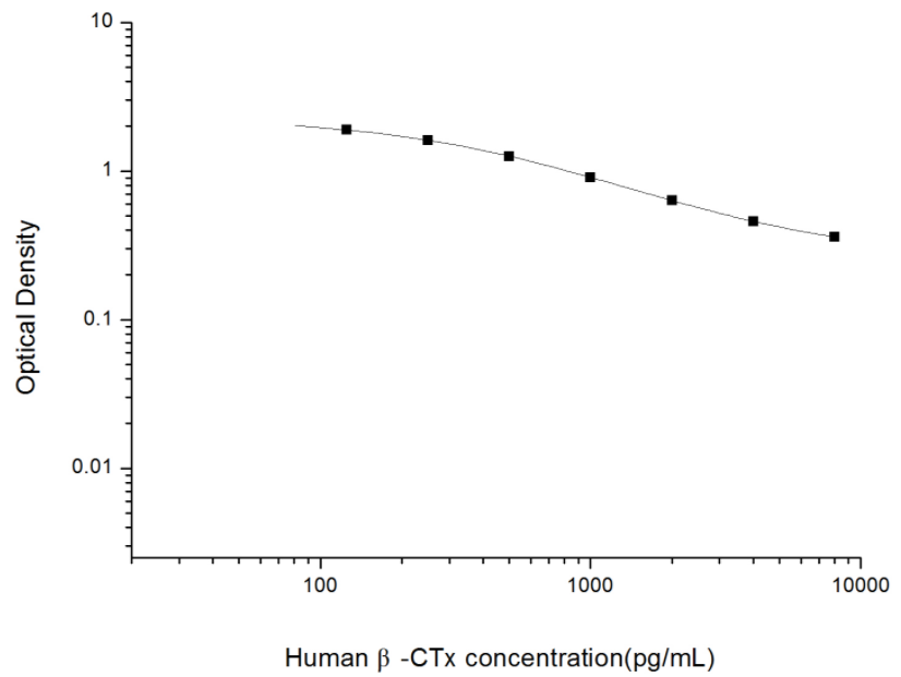 人β-骨胶原交联(β-CTx)ELISA试剂盒 YB74024Hu