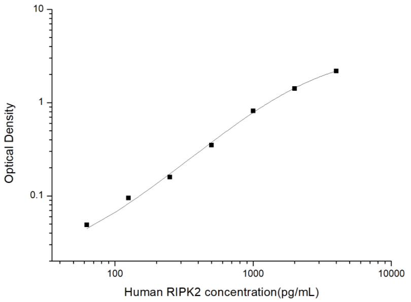 人受体TNFRSF结合丝氨酸苏氨酸激酶2(RIPK2)ELISA试剂盒 YB74027Hu