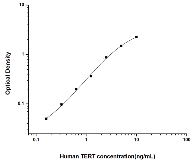 人端粒酶逆转录酶(TERT)ELISA试剂盒 YB74029Hu