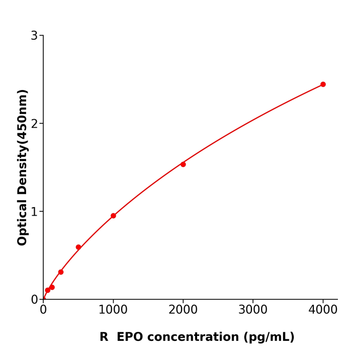 EPO ELISA KIT / 大鼠促红细胞生成素测定试剂盒售后无忧