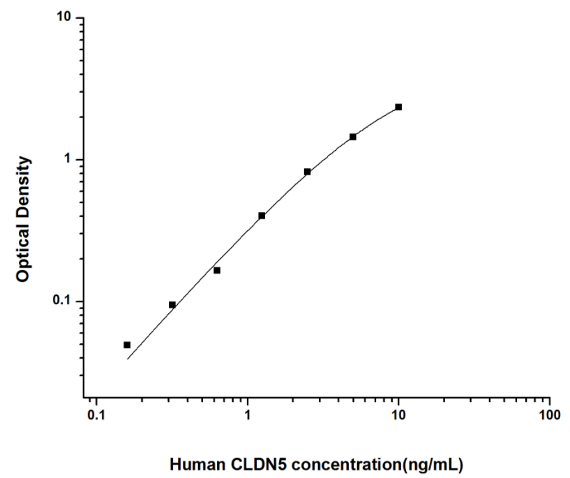人封闭蛋白5(CLDN5)ELISA试剂盒 YB74030Hu