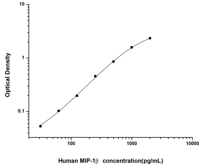 人巨噬细胞炎性蛋白1β(MIP-1β)ELISA试剂盒 YB74033Hu
