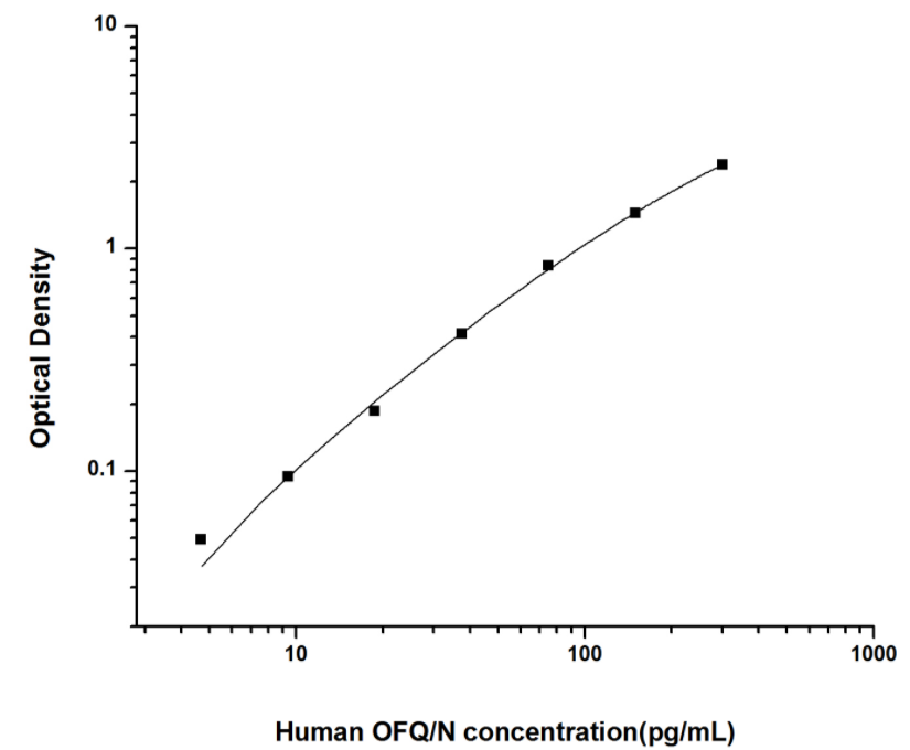 人孤腓肽(OFQ/N)ELISA试剂盒 YB74034Hu