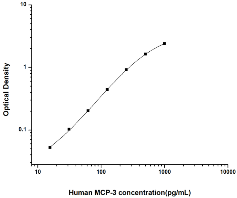 人单核细胞趋化蛋白3(MCP-3)ELISA试剂盒 YB74035Hu
