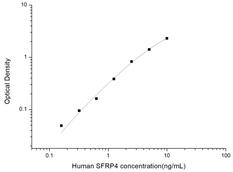 人分泌型卷曲相关蛋白4(SFRP4)ELISA试剂盒 YB74036Hu