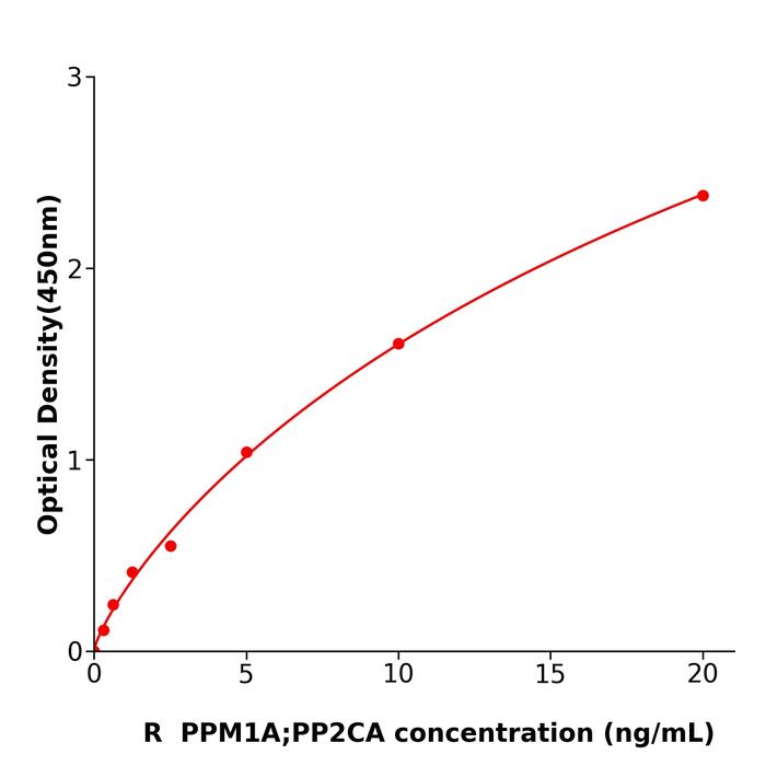 大鼠Mg2+;Mn2+依赖性蛋白磷酸酶1A(PPM1A;PP2CA).png