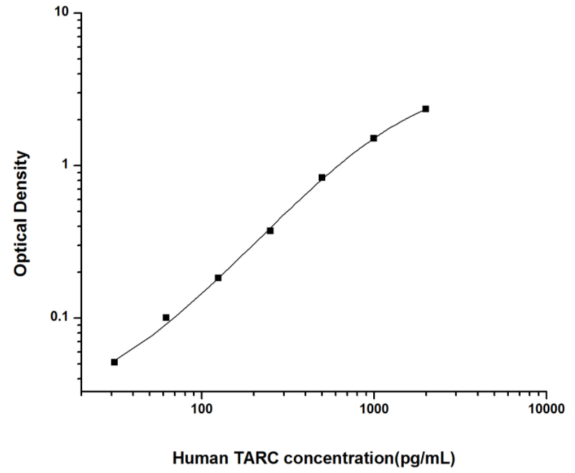 人胸腺激活调节趋化因子(TARC)ELISA试剂盒 YB74039Hu