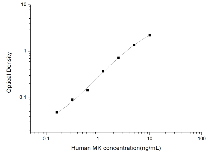 人中期因子(MK)ELISA试剂盒 YB74041Hu