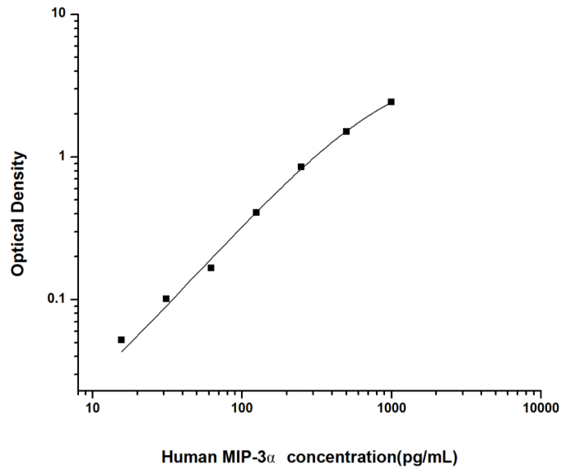 人巨噬细胞炎性蛋白3α(MIP-3α)ELISA试剂盒 YB74042Hu
