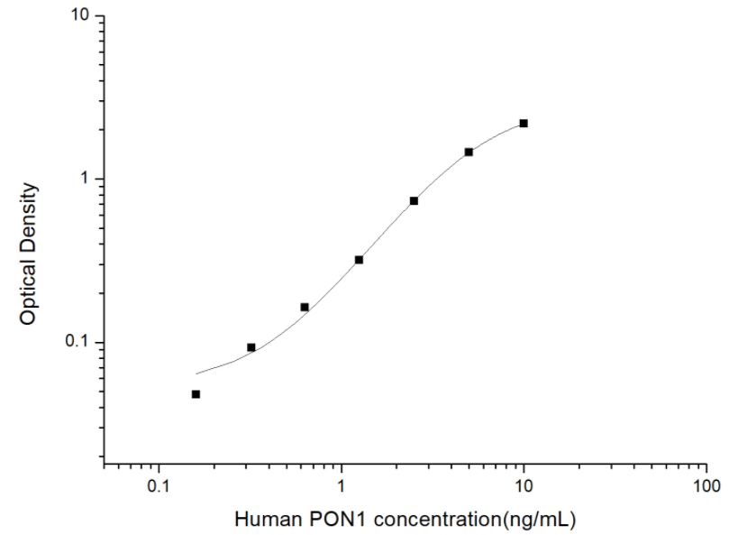 人对氧磷酶1(PON1)ELISA试剂盒 YB74043Hu