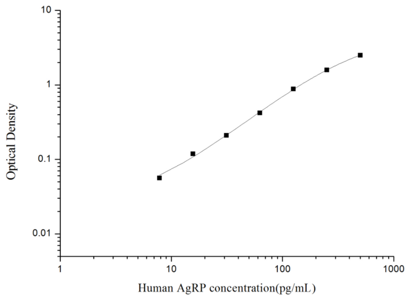 人Agouti相关蛋白(AgRP)ELISA试剂盒 YB74046Hu