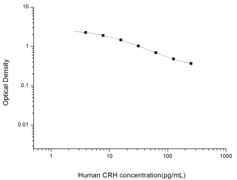人促肾上腺皮质激素释放激素(CRH)ELISA试剂盒 YB74047Hu