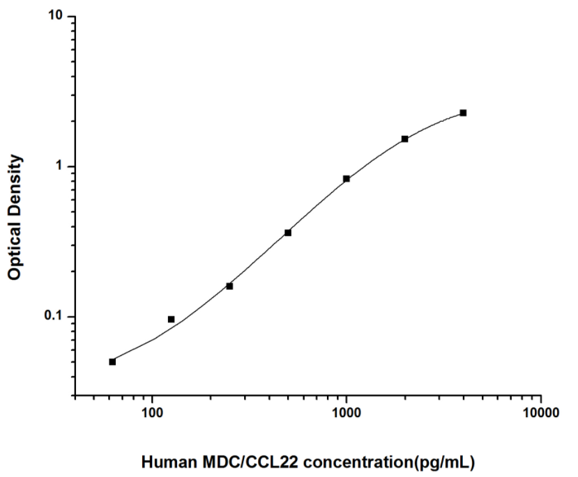 人巨噬细胞来源的趋化因子(MDC/CCL22)ELISA试剂盒 YB74048Hu