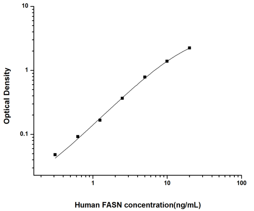 人脂肪酸合酶(FASN)ELISA试剂盒 YB74049Hu