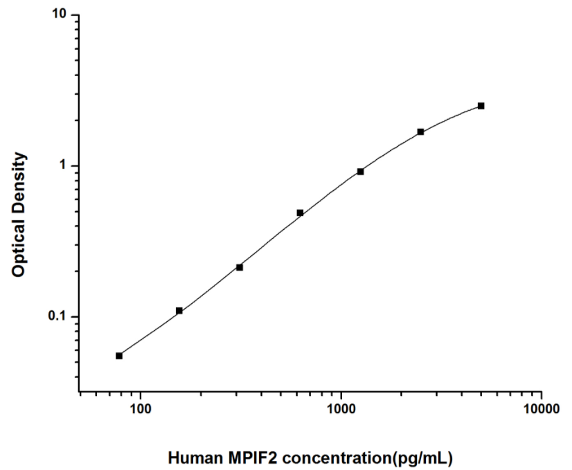 人髓样前体细胞抑制因子2(MPIF2)ELISA试剂盒 YB74051Hu