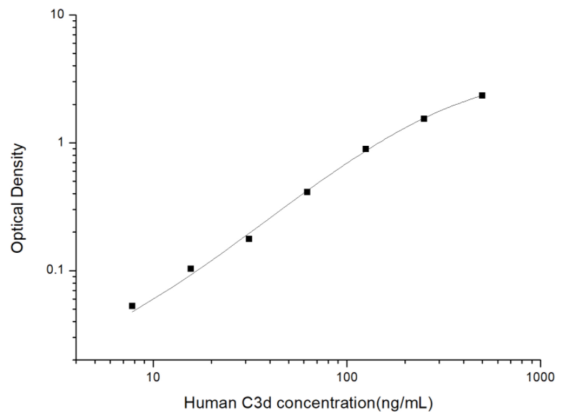 人补体片段3d(C3d)ELISA试剂盒 YB74054Hu