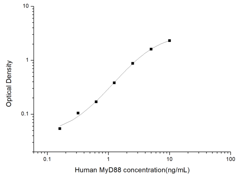 人髓分化因子88(MyD88)ELISA试剂盒 YB74058Hu