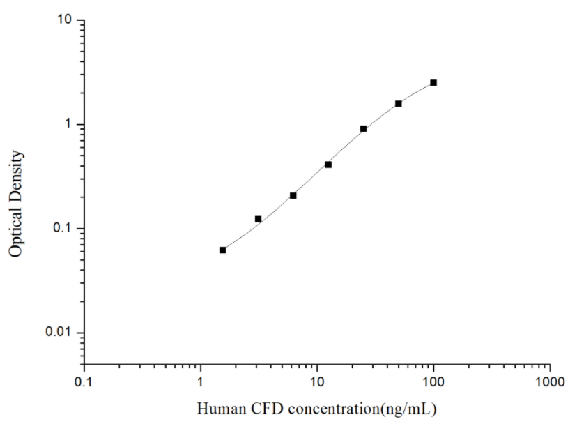人补体因子D(CFD)ELISA试剂盒 YB74059Hu
