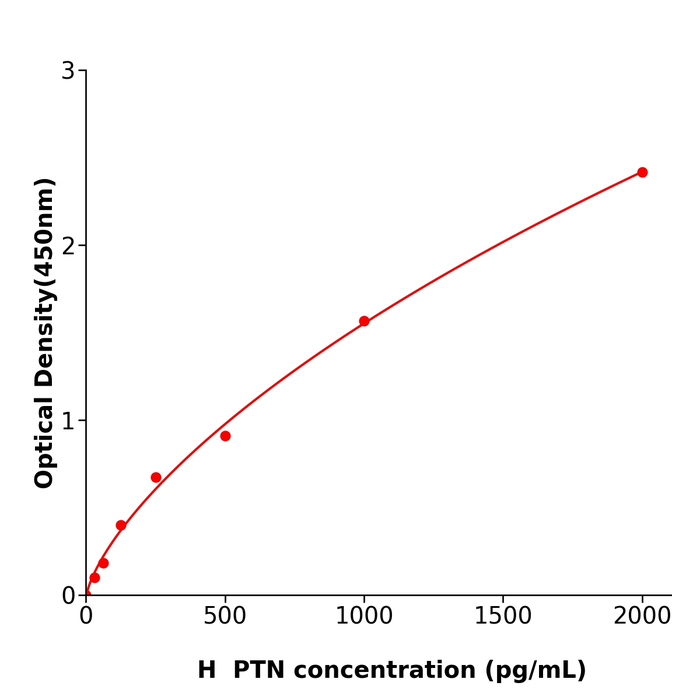 PTN Elisa kit / 人多效生长因子酶联免疫试剂盒