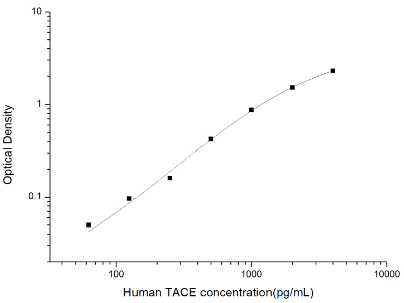 人肿瘤坏死因子α转化酶(TACE/ADAM17)ELISA试剂盒 YB74060Hu