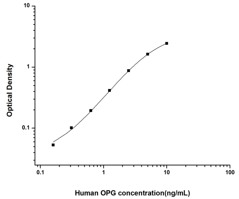 人骨保护素(OPG)ELISA试剂盒 YB74063Hu