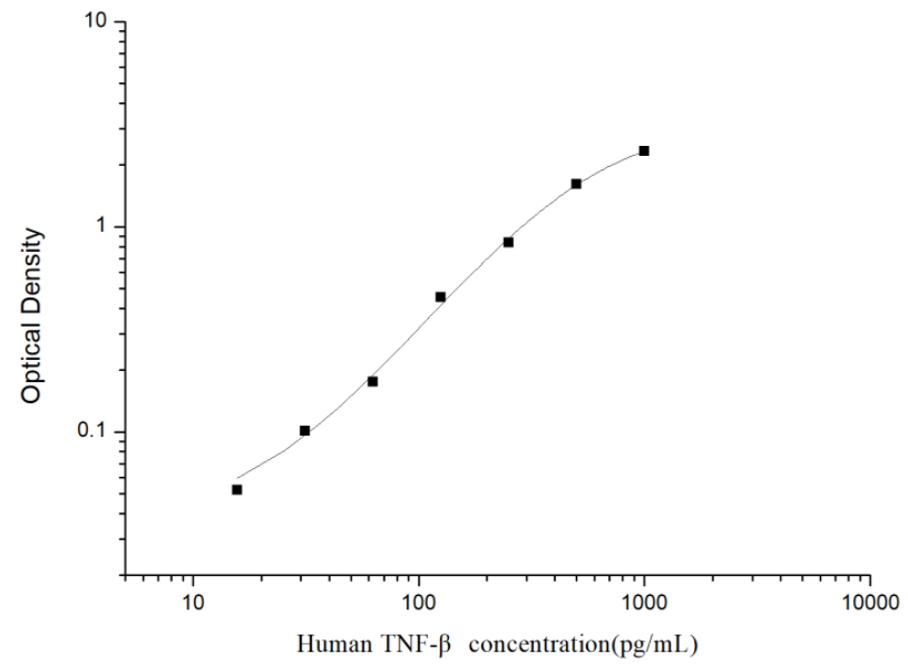 人肿瘤坏死因子β(TNF-β)ELISA试剂盒 YB74064Hu