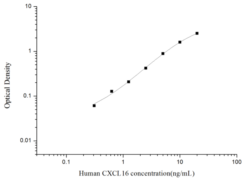 人趋化因子CXC配体16(CXCL16)ELISA试剂盒 YB74065Hu