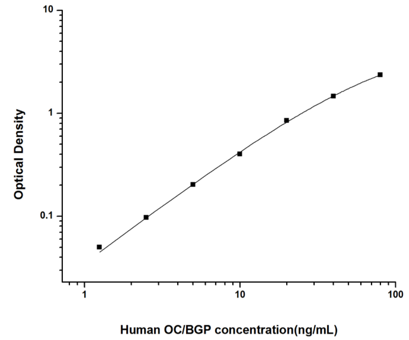 人骨钙素(OC/BGP)ELISA试剂盒 YB74068Hu