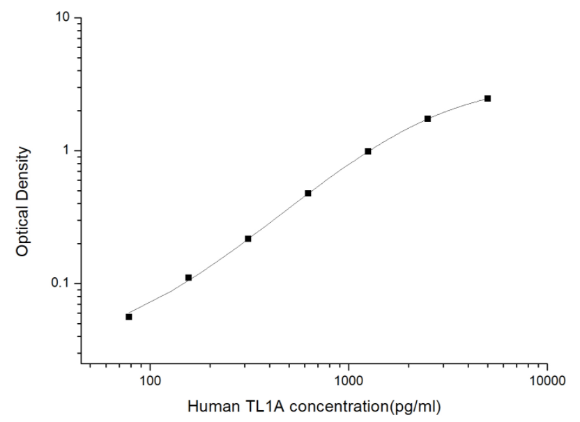 人肿瘤坏死因子配体相关分子-1A(TL1A)ELISA试剂盒 YB74071Hu
