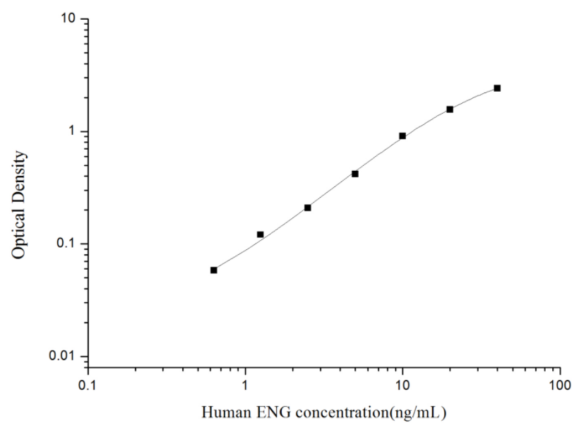 人内皮糖蛋白(ENG)ELISA试剂盒 YB74072Hu